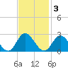Fort Eustis tide chart for Monday, November 3, 2025