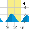 Fort Eustis tide chart for Tuesday, November 4, 2025