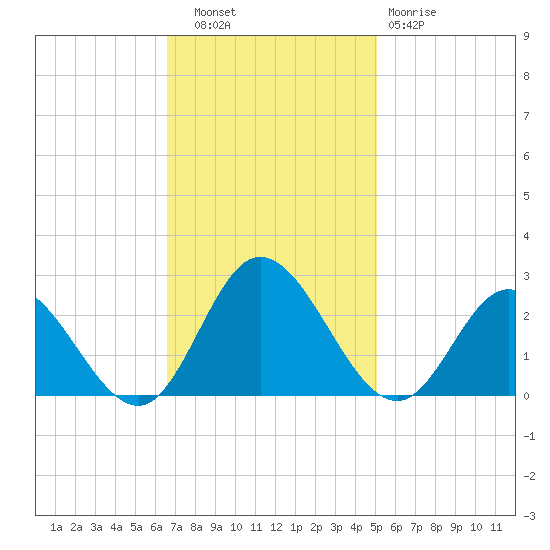 Fort Eustis tide chart for Thursday, November 6, 2025
