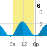 Fort Eustis tide chart for Thursday, November 6, 2025