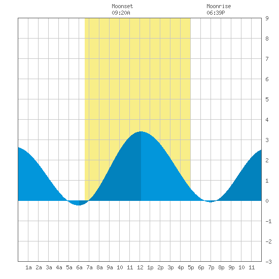 Fort Eustis tide chart for Friday, November 7, 2025