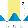 Fort Eustis tide chart for Friday, November 7, 2025