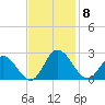 Fort Eustis tide chart for Saturday, November 8, 2025