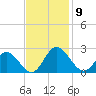 Fort Eustis tide chart for Sunday, November 9, 2025