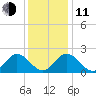 Fort Eustis tide chart for Thursday, December 11, 2025