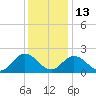Fort Eustis tide chart for Saturday, December 13, 2025
