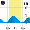 Fort Eustis tide chart for Friday, December 19, 2025