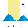 Fort Eustis tide chart for Monday, December 1, 2025