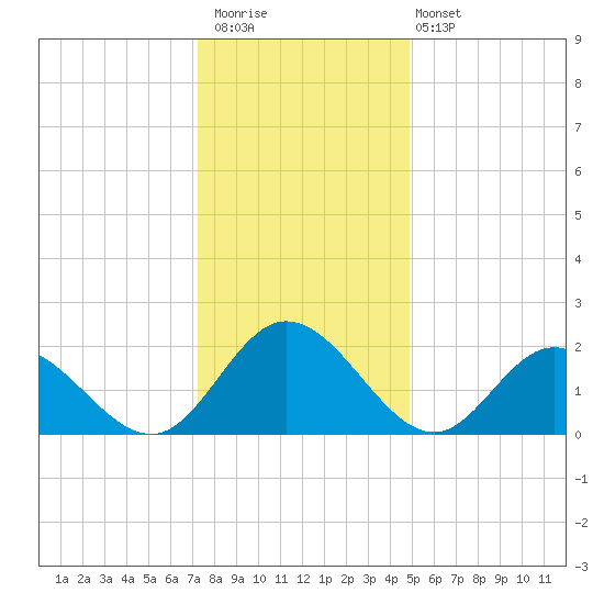 Fort Eustis tide chart for Saturday, December 20, 2025