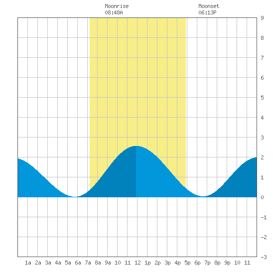 Fort Eustis tide chart for Sunday, December 21, 2025