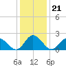 Fort Eustis tide chart for Sunday, December 21, 2025