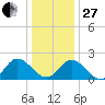 Fort Eustis tide chart for Saturday, December 27, 2025