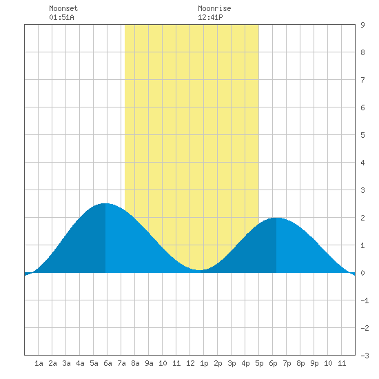 Fort Eustis tide chart for Monday, December 29, 2025