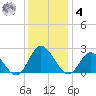 Fort Eustis tide chart for Thursday, December 4, 2025