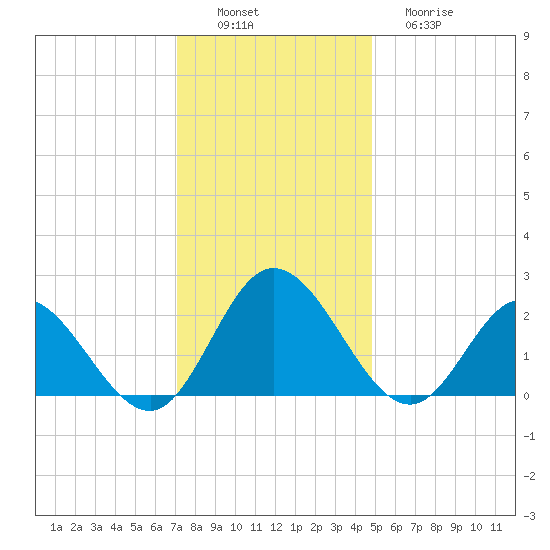 Fort Eustis tide chart for Saturday, December 6, 2025