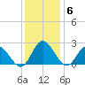 Fort Eustis tide chart for Saturday, December 6, 2025