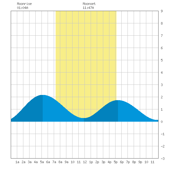 Fort Eustis tide chart for Sunday, January 11, 2026