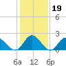 Fort Eustis tide chart for Monday, January 19, 2026