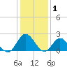 Fort Eustis tide chart for Thursday, January 1, 2026