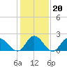 Fort Eustis tide chart for Tuesday, January 20, 2026