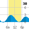 Fort Eustis tide chart for Friday, January 30, 2026