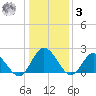 Fort Eustis tide chart for Saturday, January 3, 2026
