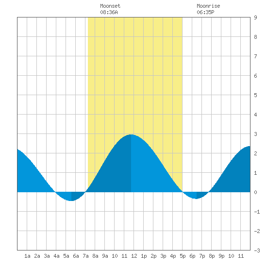 Fort Eustis tide chart for Sunday, January 4, 2026