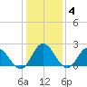 Fort Eustis tide chart for Sunday, January 4, 2026