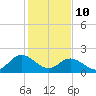 Fort Eustis tide chart for Tuesday, February 10, 2026