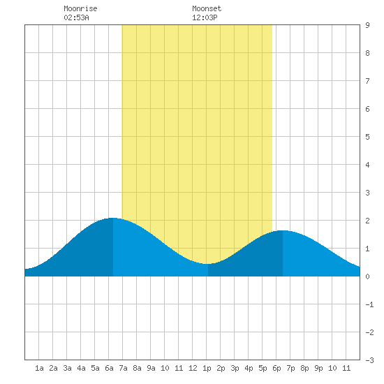 Fort Eustis tide chart for Wednesday, February 11, 2026