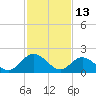 Fort Eustis tide chart for Friday, February 13, 2026