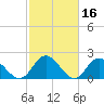 Fort Eustis tide chart for Monday, February 16, 2026