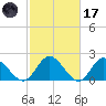 Fort Eustis tide chart for Tuesday, February 17, 2026