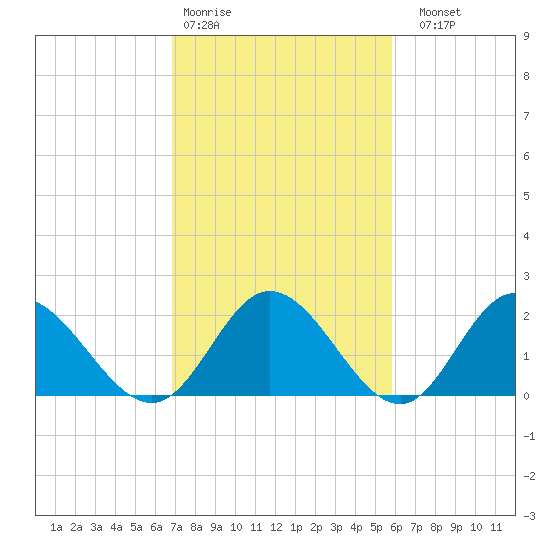 Fort Eustis tide chart for Wednesday, February 18, 2026