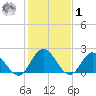Fort Eustis tide chart for Sunday, February 1, 2026