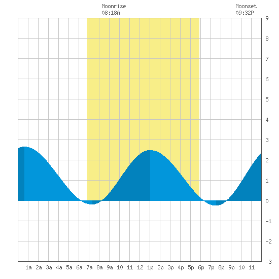 Fort Eustis tide chart for Friday, February 20, 2026