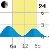 Fort Eustis tide chart for Tuesday, February 24, 2026