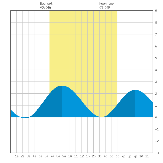 Fort Eustis tide chart for Saturday, February 28, 2026