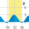 Fort Eustis tide chart for Monday, February 2, 2026