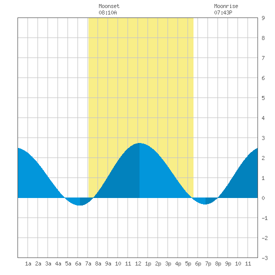 Fort Eustis tide chart for Tuesday, February 3, 2026