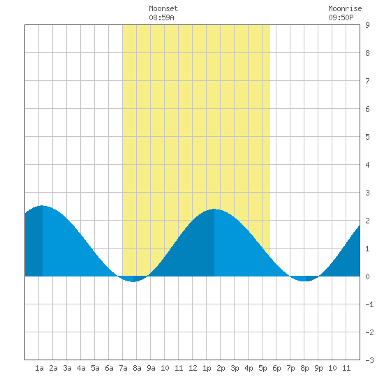 Fort Eustis tide chart for Thursday, February 5, 2026