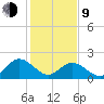 Fort Eustis tide chart for Monday, February 9, 2026