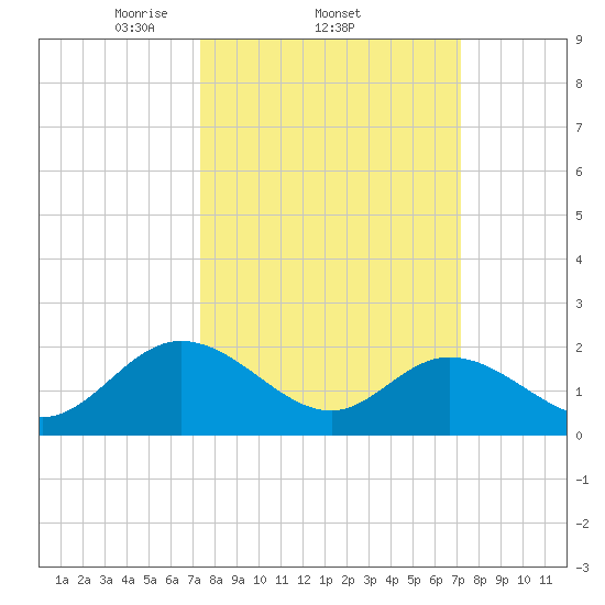 Fort Eustis tide chart for Thursday, March 12, 2026