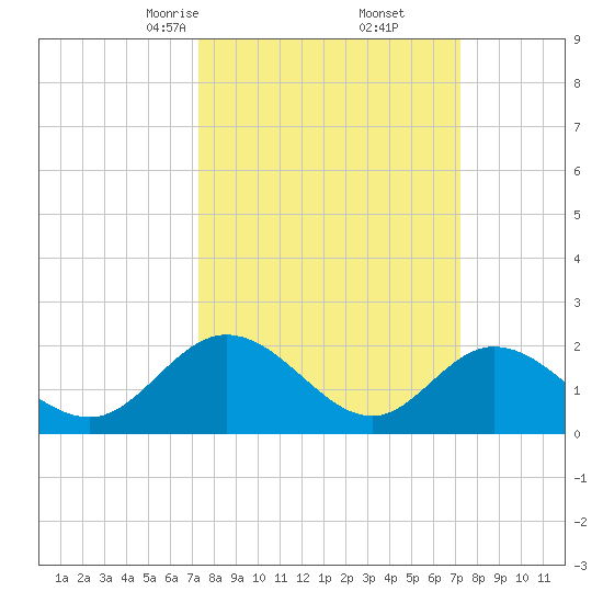 Fort Eustis tide chart for Saturday, March 14, 2026