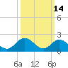 Fort Eustis tide chart for Saturday, March 14, 2026