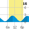 Fort Eustis tide chart for Monday, March 16, 2026