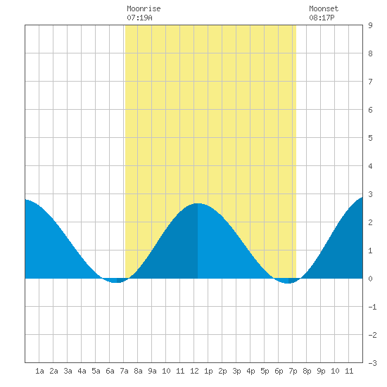 Fort Eustis tide chart for Thursday, March 19, 2026