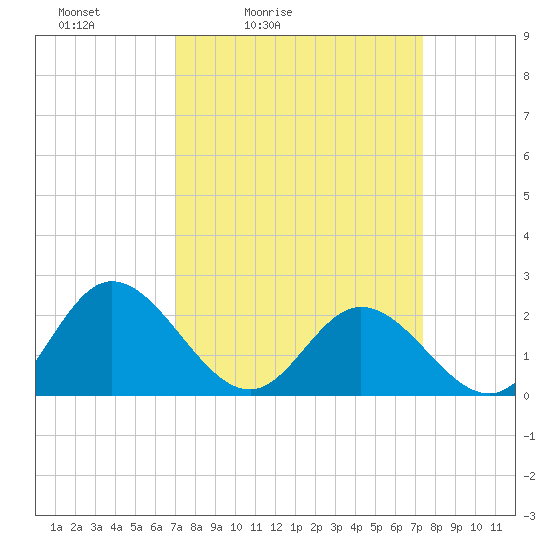 Fort Eustis tide chart for Tuesday, March 24, 2026