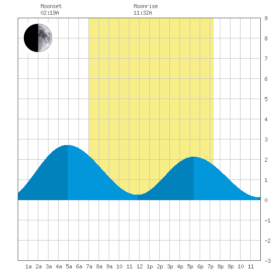 Fort Eustis tide chart for Wednesday, March 25, 2026