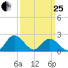 Fort Eustis tide chart for Wednesday, March 25, 2026